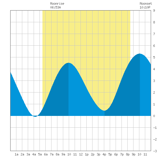 Constable Hook tide chart for Sunday, July 7, 2024