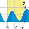 Constable Hook tide chart for Sunday, July 7, 2024