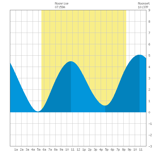 Constable Hook tide chart for Monday, July 8, 2024