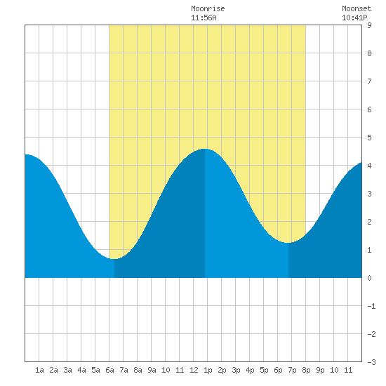 Constable Hook tide chart for Saturday, August 10, 2024