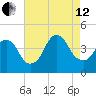 Constable Hook tide chart for Monday, August 12, 2024