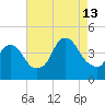Constable Hook tide chart for Tuesday, August 13, 2024