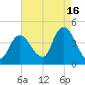 Constable Hook tide chart for Friday, August 16, 2024