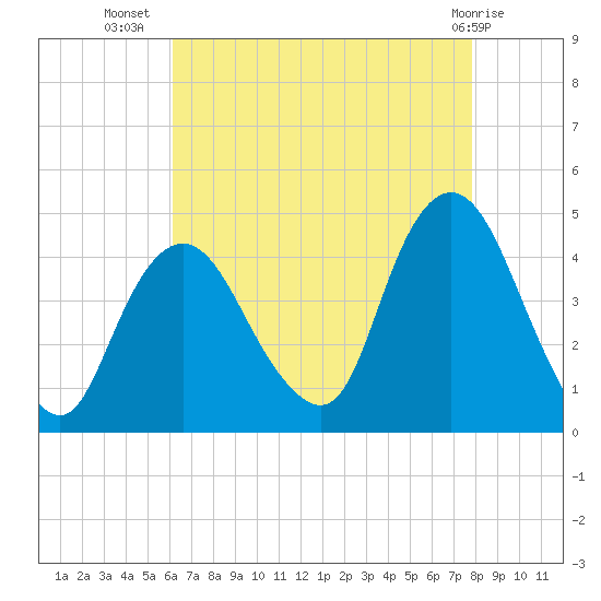 Constable Hook tide chart for Saturday, August 17, 2024