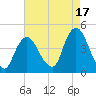 Constable Hook tide chart for Saturday, August 17, 2024