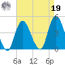 Constable Hook tide chart for Monday, August 19, 2024