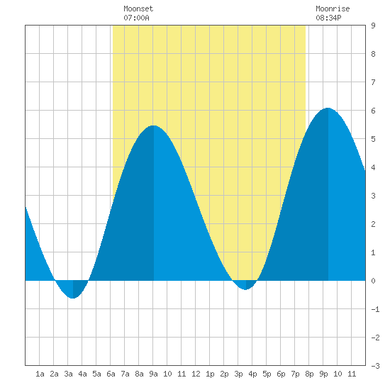Constable Hook tide chart for Tuesday, August 20, 2024