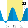 Constable Hook tide chart for Thursday, August 22, 2024