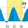 Constable Hook tide chart for Friday, August 23, 2024