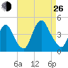 Constable Hook tide chart for Monday, August 26, 2024