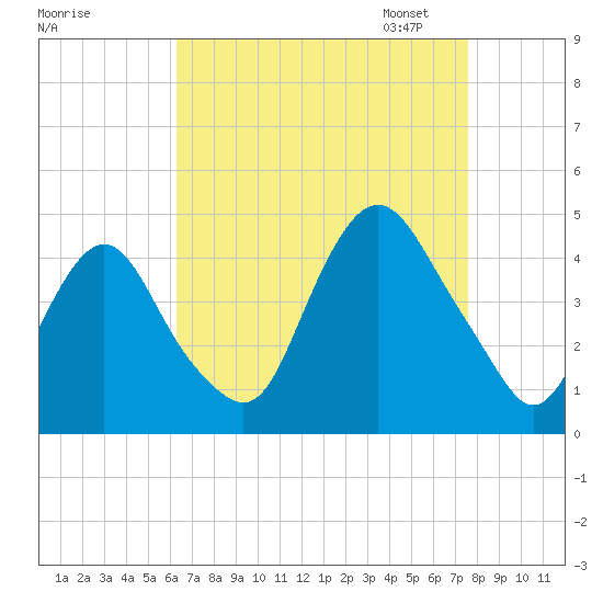 Constable Hook tide chart for Tuesday, August 27, 2024
