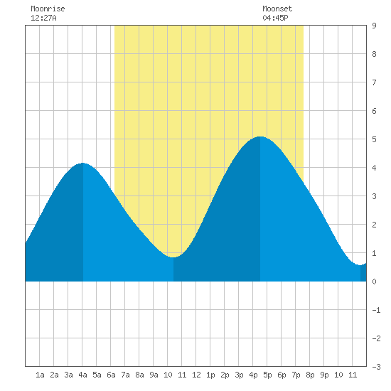 Constable Hook tide chart for Wednesday, August 28, 2024