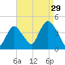 Constable Hook tide chart for Thursday, August 29, 2024