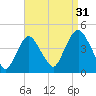 Constable Hook tide chart for Saturday, August 31, 2024