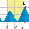 Constable Hook tide chart for Saturday, August 3, 2024