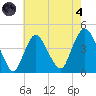 Constable Hook tide chart for Sunday, August 4, 2024