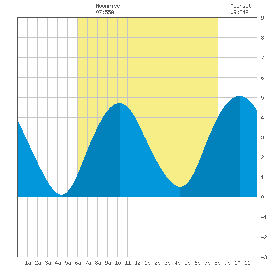 Constable Hook tide chart for Tuesday, August 6, 2024