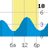 Constable Hook tide chart for Tuesday, September 10, 2024