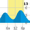 Constable Hook tide chart for Friday, September 13, 2024