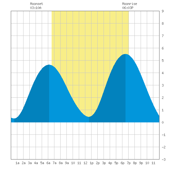 Constable Hook tide chart for Sunday, September 15, 2024