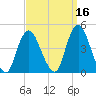 Constable Hook tide chart for Monday, September 16, 2024