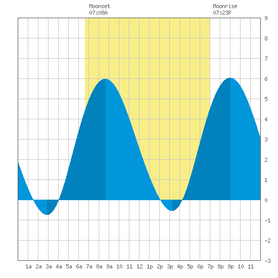 Constable Hook tide chart for Wednesday, September 18, 2024