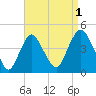 Constable Hook tide chart for Sunday, September 1, 2024