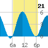 Constable Hook tide chart for Saturday, September 21, 2024