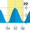 Constable Hook tide chart for Sunday, September 22, 2024