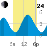 Constable Hook tide chart for Tuesday, September 24, 2024