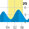Constable Hook tide chart for Wednesday, September 25, 2024