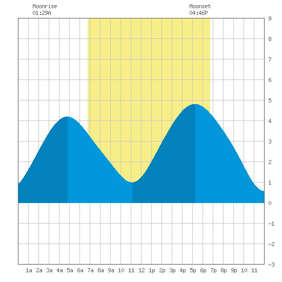 Constable Hook tide chart for Friday, September 27, 2024