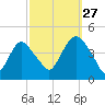 Constable Hook tide chart for Friday, September 27, 2024