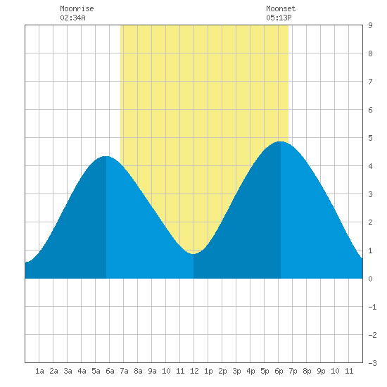 Constable Hook tide chart for Saturday, September 28, 2024