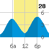 Constable Hook tide chart for Saturday, September 28, 2024