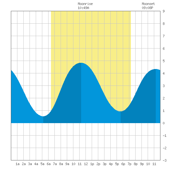 Constable Hook tide chart for Saturday, September 7, 2024