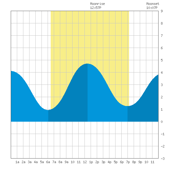 Constable Hook tide chart for Monday, September 9, 2024