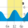 Constable Hook tide chart for Monday, September 9, 2024