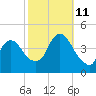 Constable Hook tide chart for Friday, October 11, 2024
