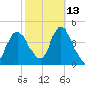 Constable Hook tide chart for Sunday, October 13, 2024