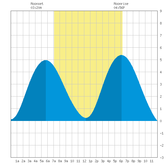 Constable Hook tide chart for Monday, October 14, 2024