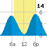 Constable Hook tide chart for Monday, October 14, 2024