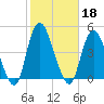 Constable Hook tide chart for Friday, October 18, 2024
