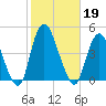 Constable Hook tide chart for Saturday, October 19, 2024