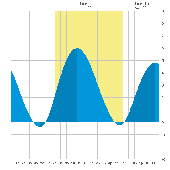 Constable Hook tide chart for Sunday, October 20, 2024