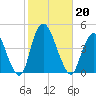 Constable Hook tide chart for Sunday, October 20, 2024