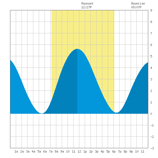 Constable Hook tide chart for Monday, October 21, 2024
