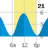 Constable Hook tide chart for Monday, October 21, 2024
