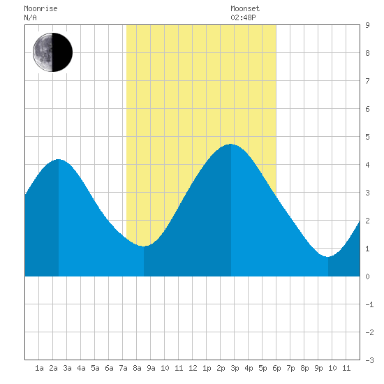 Constable Hook tide chart for Thursday, October 24, 2024