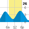 Constable Hook tide chart for Saturday, October 26, 2024